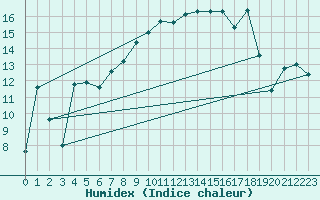 Courbe de l'humidex pour Robledo de Chavela