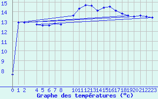 Courbe de tempratures pour Bares