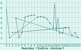 Courbe de l'humidex pour Murted Tur-Afb