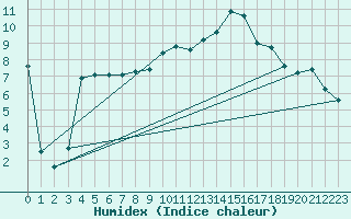 Courbe de l'humidex pour Grunen Kloster  Butgenbach (Be)