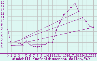 Courbe du refroidissement olien pour Brive-Souillac (19)