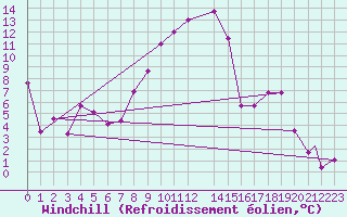 Courbe du refroidissement olien pour Monte Malanotte