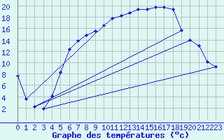 Courbe de tempratures pour Dagali