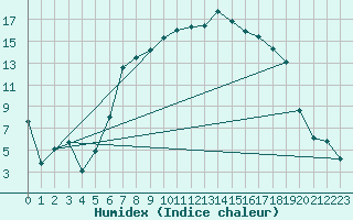 Courbe de l'humidex pour La Brvine (Sw)