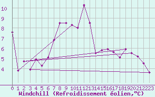 Courbe du refroidissement olien pour Cap Bar (66)