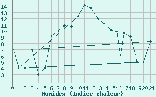 Courbe de l'humidex pour Sivas