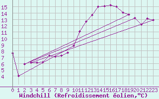 Courbe du refroidissement olien pour Strasbourg (67)
