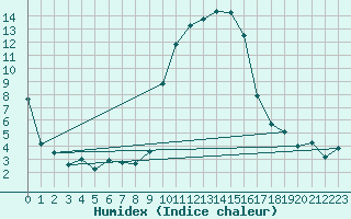 Courbe de l'humidex pour Calvi (2B)