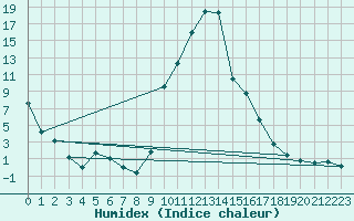 Courbe de l'humidex pour La Seo d'Urgell