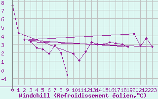 Courbe du refroidissement olien pour Luzern