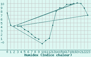 Courbe de l'humidex pour San Rafael Aerodrome