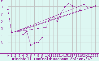 Courbe du refroidissement olien pour Clermont de l