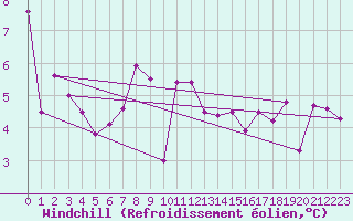Courbe du refroidissement olien pour Les Eplatures - La Chaux-de-Fonds (Sw)