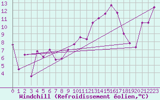 Courbe du refroidissement olien pour Lungo