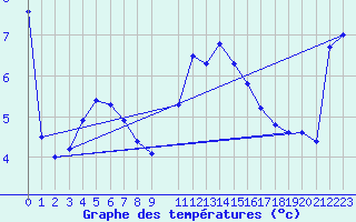 Courbe de tempratures pour Waidhofen an der Ybbs