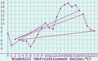 Courbe du refroidissement olien pour Marignane (13)