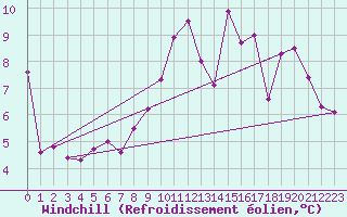 Courbe du refroidissement olien pour Kahler Asten