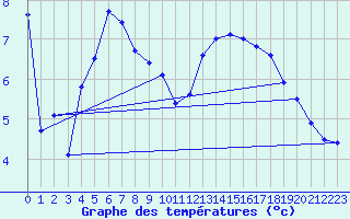 Courbe de tempratures pour Gottfrieding