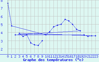 Courbe de tempratures pour Haegen (67)