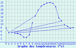 Courbe de tempratures pour Saint-Girons (09)