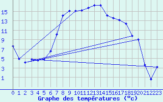 Courbe de tempratures pour La Brvine (Sw)