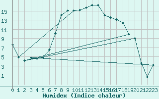 Courbe de l'humidex pour La Brvine (Sw)