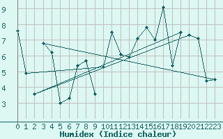 Courbe de l'humidex pour Elm