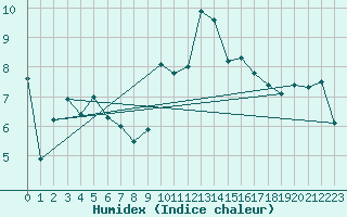 Courbe de l'humidex pour Aboyne