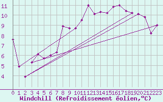 Courbe du refroidissement olien pour San Pablo de los Montes