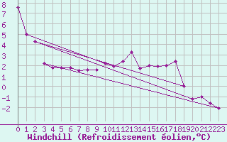 Courbe du refroidissement olien pour Jarnages (23)