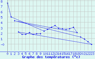 Courbe de tempratures pour Jarnages (23)