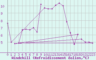 Courbe du refroidissement olien pour Temelin