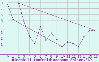 Courbe du refroidissement olien pour Prince George Airport Auto