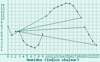 Courbe de l'humidex pour Laroque (34)