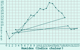 Courbe de l'humidex pour Seefeld