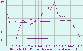 Courbe du refroidissement olien pour Shawbury