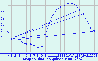 Courbe de tempratures pour Cazaux (33)