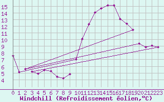 Courbe du refroidissement olien pour Gros-Rderching (57)