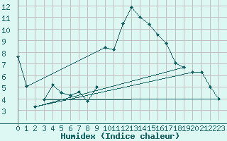 Courbe de l'humidex pour Bastia (2B)