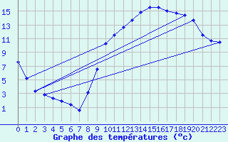 Courbe de tempratures pour Tarbes (65)