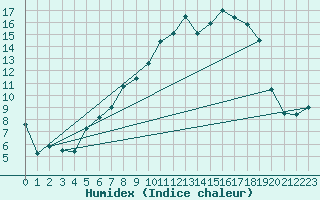 Courbe de l'humidex pour Luedge-Paenbruch