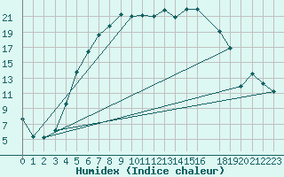 Courbe de l'humidex pour Aasele