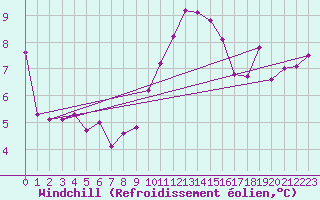 Courbe du refroidissement olien pour Troyes (10)