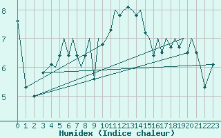 Courbe de l'humidex pour Jersey (UK)