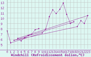 Courbe du refroidissement olien pour Nmes - Garons (30)