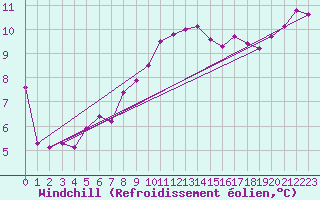 Courbe du refroidissement olien pour Dinard (35)