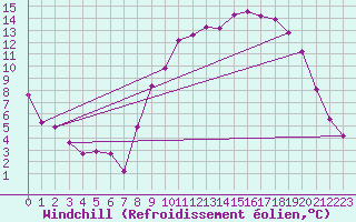 Courbe du refroidissement olien pour Rmering-ls-Puttelange (57)