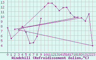 Courbe du refroidissement olien pour Hyres (83)