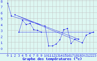 Courbe de tempratures pour Evionnaz