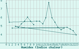 Courbe de l'humidex pour Hiddensee-Vitte